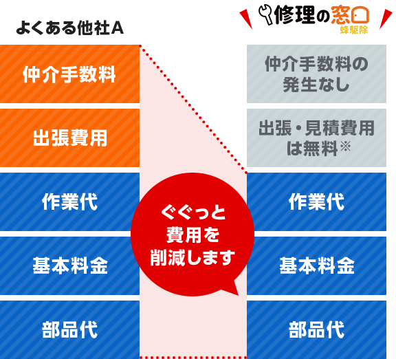 ぐぐっと費用を削減します